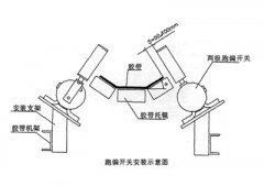 XLPP-J-I、XLPP-J-II兩級(jí)跑偏開關(guān)兩級(jí)跑偏開關(guān)生產(chǎn)